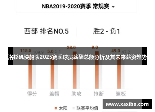 洛杉矶快船队2025赛季球员薪酬总额分析及其未来薪资趋势